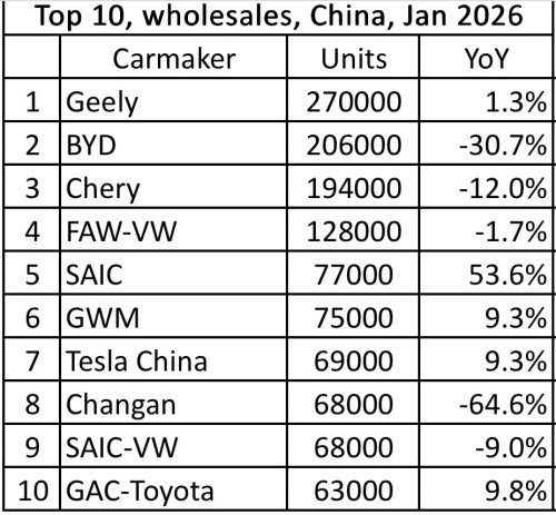 Geely | BYD | Geely beats BYD in China’s passenger car sales in Jan