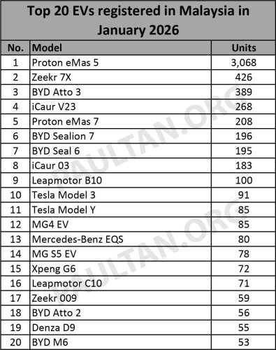 Zeekr, Top 20 EVs in Jan 2026 – eMas 5 on top, over 3k units; Zeekr 7X 2nd, eMas 7 5th, Perodua QV-E had no regs