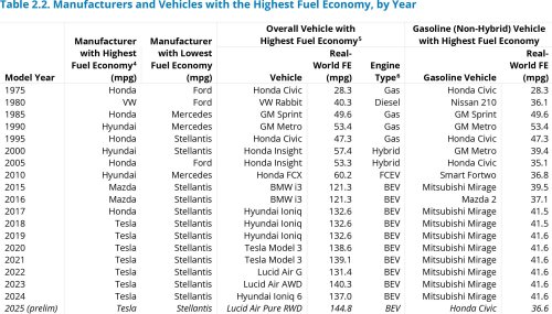 Honda, Honda is the most fuel-efficient brand in the US – EPA