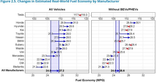 Honda, Honda is the most fuel-efficient brand in the US – EPA