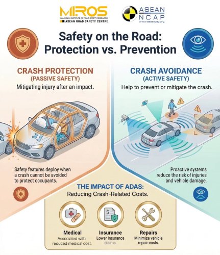 Active safety as important as passive – ASEAN NCAP