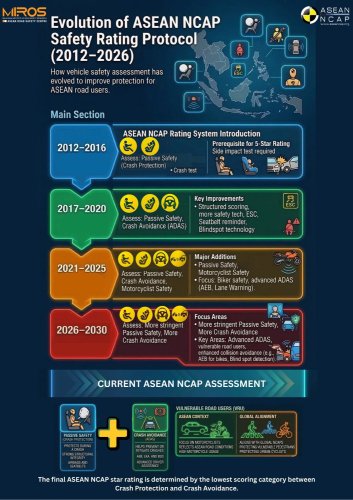 Active safety as important as passive – ASEAN NCAP