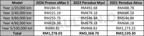 Proton, Proton eMas 5 EV maintenance cost – under RM1.3k over five years, vs over RM3k for Perodua Myvi, Ativa
