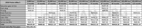 Proton, Proton eMas 5 EV maintenance cost – under RM1.3k over five years, vs over RM3k for Perodua Myvi, Ativa