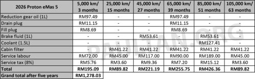 Proton eMas 5 EV maintenance cost – under RM1.3k over five years, vs over RM3k for Perodua Myvi, Ativa