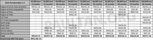 Proton, Proton eMas 5 EV maintenance cost – under RM1.3k over five years, vs over RM3k for Perodua Myvi, Ativa