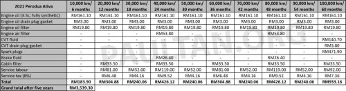 Proton, Proton eMas 5 EV maintenance cost – under RM1.3k over five years, vs over RM3k for Perodua Myvi, Ativa