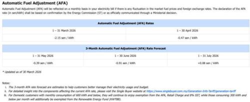 TNB: ST AFA rate for April 2026 set at -0.47 sen/kWh