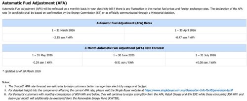 TNB: ST AFA rate for April 2026 set at -0.47 sen/kWh