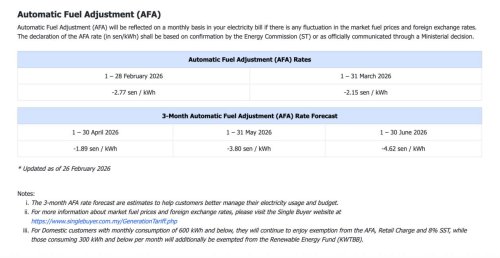 TNB: ST AFA rate for March 2026 set at -2.15 sen/kWh