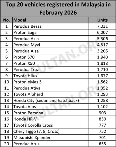 Top 20 cars in Feb 2026 – Bezza back on top, Saga 2nd; S70 and X50 outsold Traz; Aruz back in list, 20th