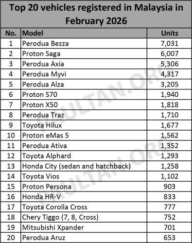 Top 20 cars in Feb 2026 – Bezza back on top, Saga 2nd; S70 and X50 outsold Traz; Aruz back in list, 20th