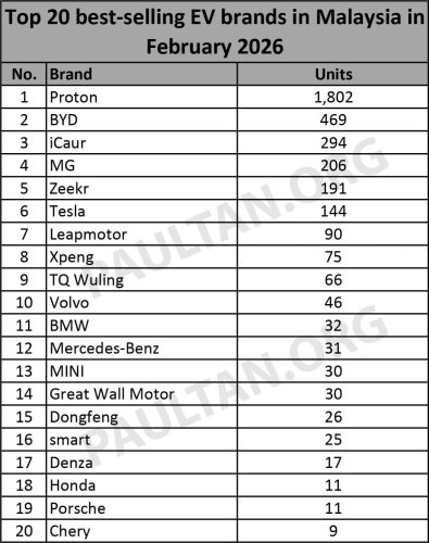 Proton, BYD, MG, Zeekr, Top 20 EV brands in Feb 2026 – Proton top with 1,802 units, BYD second with 469; iCaur, MG, Zeekr in top 5