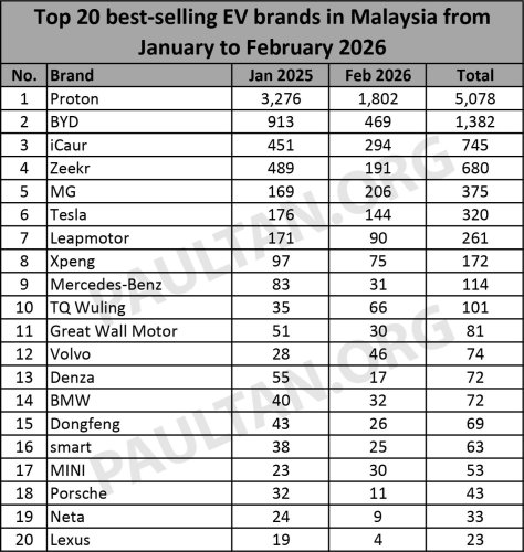 Proton, BYD, MG, Zeekr, Top 20 EV brands in Feb 2026 – Proton top with 1,802 units, BYD second with 469; iCaur, MG, Zeekr in top 5