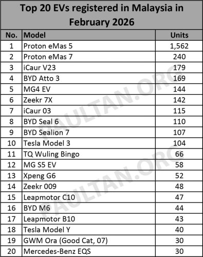 Top 20 EVs, Feb 2026 – eMas 5 1,562 units, eMas 7 240, iCaur V23 179, Atto 3 169; 1x Perodua QV-E registered