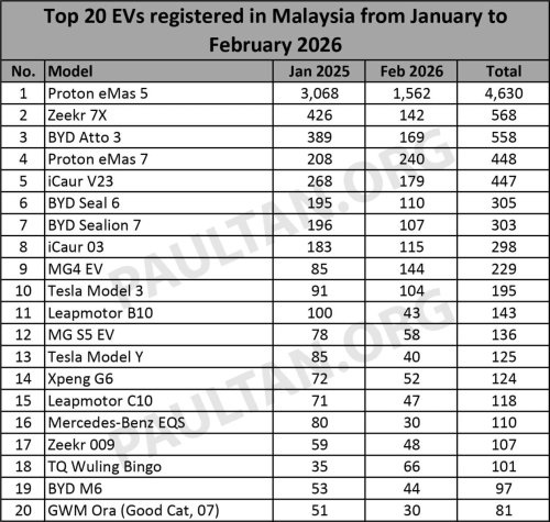 Top 20 EVs, Feb 2026 – eMas 5 1,562 units, eMas 7 240, iCaur V23 179, Atto 3 169; 1x Perodua QV-E registered