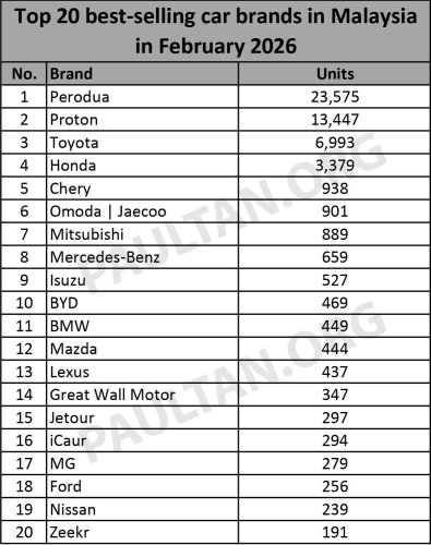Proton, Toyota, Honda, Chery, Top 20 car brands in Feb 2026 – Perodua leads Proton by over 10k units, followed by Toyota, Honda, Chery