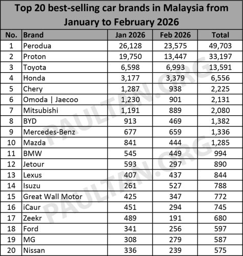 Proton, Toyota, Honda, Chery, Top 20 car brands in Feb 2026 – Perodua leads Proton by over 10k units, followed by Toyota, Honda, Chery