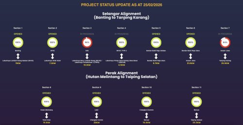 WCE Section 4 to open before Raya – 4.5 km extension to Federal Highway, NKVE bypasses Grand Sepadu