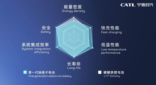CATL, Battery, CATL unveils world’s first mass-produced sodium-ion battery for commercial EVs – 45 kWh, 175 Wh per kg