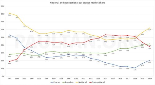 Proton, Perodua expects 44-46% market share in 2025 – could national makes top 67% record? It depends on Proton