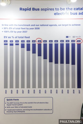 Rapid Bus to get 250 EV buses in Penang, KL this year