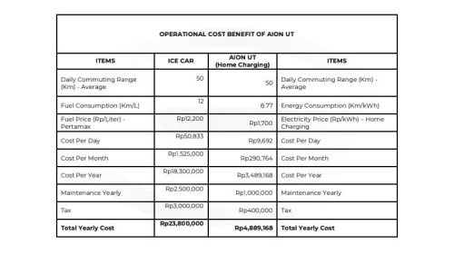Jangan Kaget, Segini Biaya Kepemilikan Mobil Listrik Aion UT