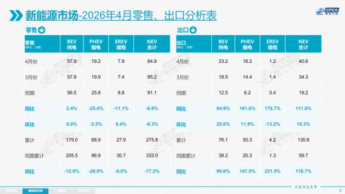 China NEV Penetration Hits 60% and Export Share Smashes 50% in April