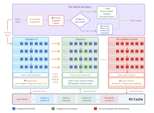 Xpeng, XPENG Unveils The “World Model Accelerator” X-Cache, Which Requires No Training, Is Plug-And-Play, And Boosts Inference Speed By 2.7 Times