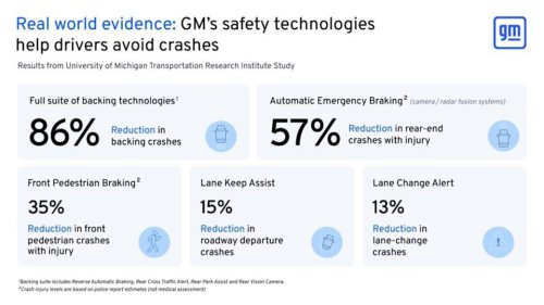 GM, GM Says Its Driver-Assistance Tech Can Prevent Up To 86% Of Certain Crashes
