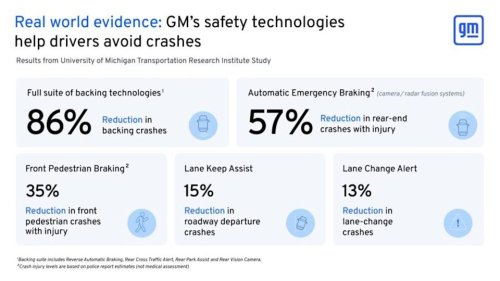 GM Says Its Driver-Assistance Tech Can Prevent Up To 86% Of Certain Crashes
