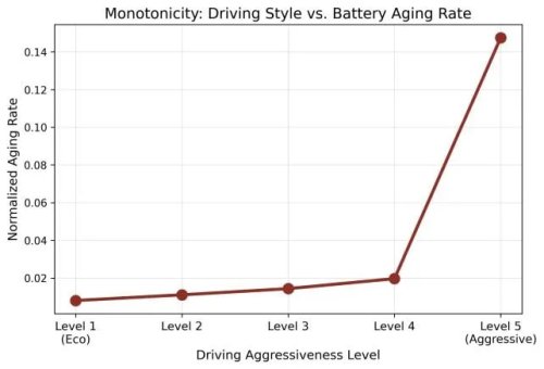 Driving Your EV Like a Jerk Could Wear Out The Battery 2.5 Times Faster