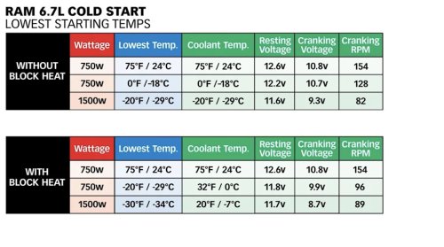 Torture Test Shows How a Cummins Diesel Survives Cold Starts Down to -40 Degrees
