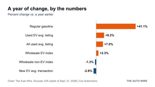 Used Car Values Just Dipped for the First Time This Year. Used EVs Went the Other Way.