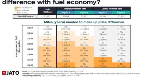 Honda, Honda CR-V, Honda CR-V Hybrid, Higher Gas Prices Just Made The Honda CR-V Hybrid Much Easier To Justify