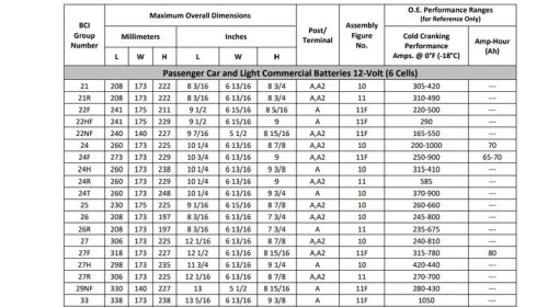 Battery, What The BCI Group Size Number On Your Car Battery Means