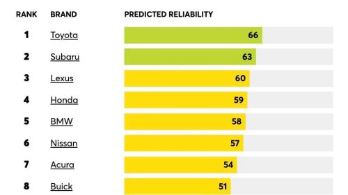Ford, GMC, Ford Vs. GMC Reliability: One Wins, But Neither Look Great