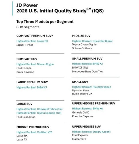 New Car Quality Sees Major Gains in 2026, But Infotainment Still Lags
