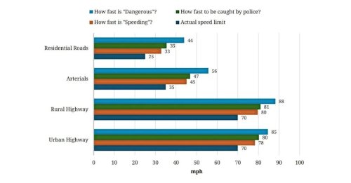 Study Finds Speeding Is The New Limit: 79% Of Americans Do It Often
