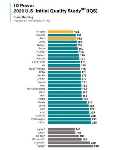 New Car Quality Sees Major Gains in 2026, But Infotainment Still Lags