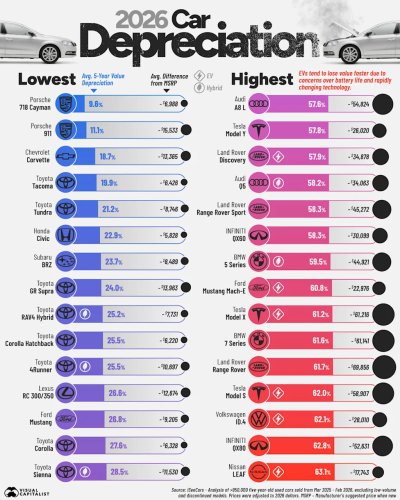 Ranked: Cars That Hold and Lose Their Value the Most