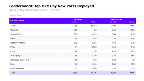 Tesla, Walmart EV Charger Deployments Exploded In Q2. Only Tesla Installed More Plugs
