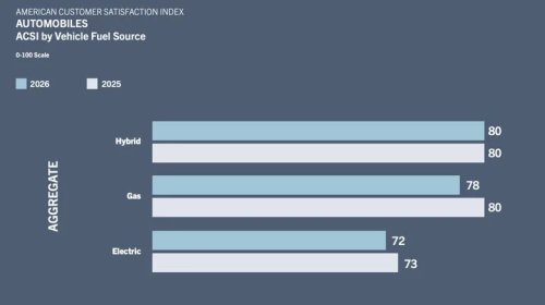 Buick, RAM, Toyota, Year-Long Customer Satisfaction Survey Result: Buick Blows, Ram Rallies, Toyota Tops