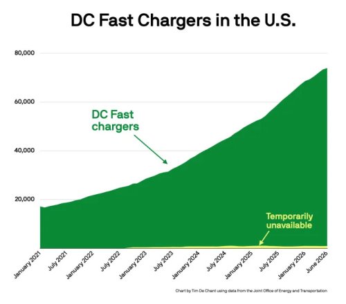 A 600-mile road trip (and data) proves EV charging doesn’t suck anymore