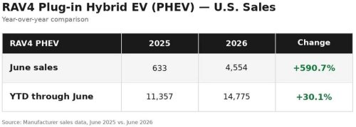 Toyota, Tesla, Red-Hot RAV4, Toyota Hybrids Snagging Tesla Defectors, Says Edmunds