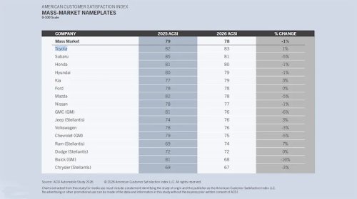America's Car Owners Picked Their Winners (and Losers). The Biggest Surprises?