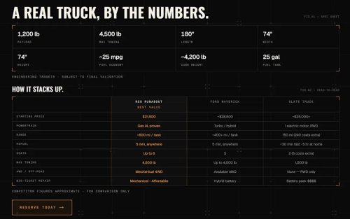 Texas Real Estate Guy Wants to Make a $21,500 Truck. He Got 5,500 Reservations in Six Days