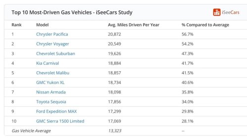 Tesla, Tesla's Cheapest Car Is Also America's Most-Driven EV