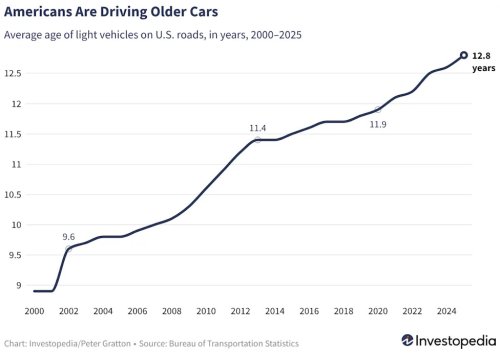 New Analysis Reveals Why the Six-Year Mark Is Ideal for Buying a Used Car