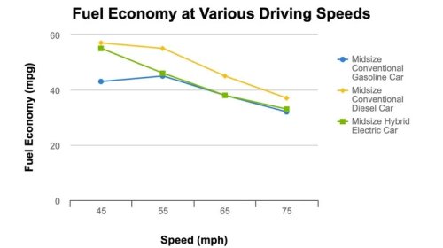 Gas Mileage Drops The Faster You Go, But Here's Where Your MPG Really Nose Dives